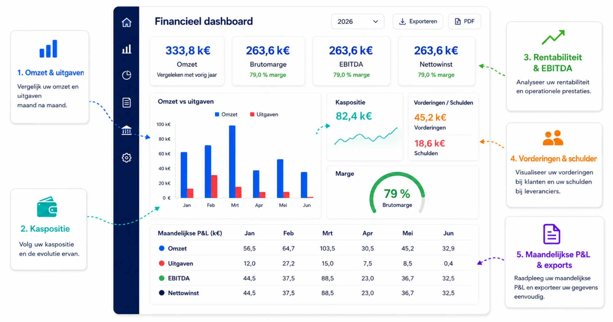 Financieel dashboard van Digitalnatie met omzet en uitgaven, kaspositie, vorderingen en schulden, marge en de maandelijkse P&L